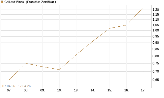Call auf Block [DZ BANK AG] Chart