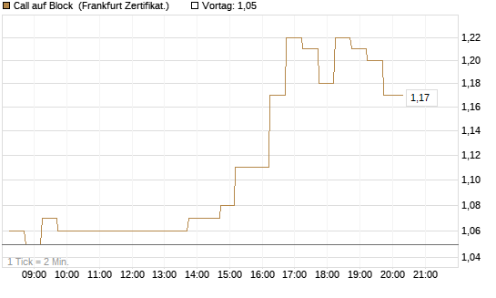 Call auf Block [DZ BANK AG] Chart
