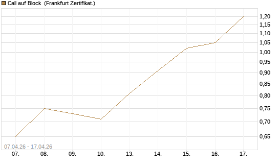Call auf Block [DZ BANK AG] Chart