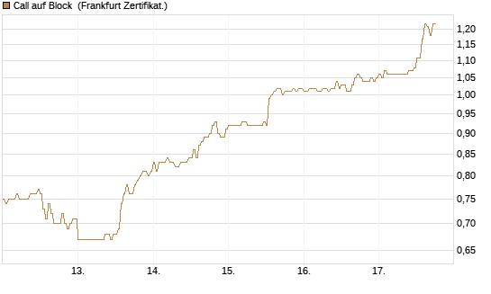 Call auf Block [DZ BANK AG] Chart