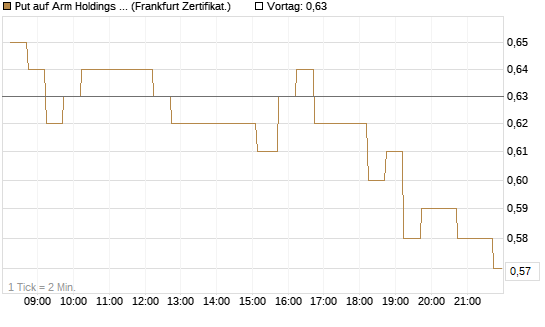 Put auf Arm Holdings plc. [ADR] [DZ BANK AG] Chart