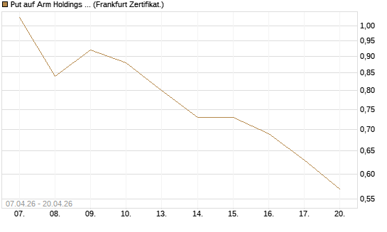 Put auf Arm Holdings plc. [ADR] [DZ BANK AG] Chart