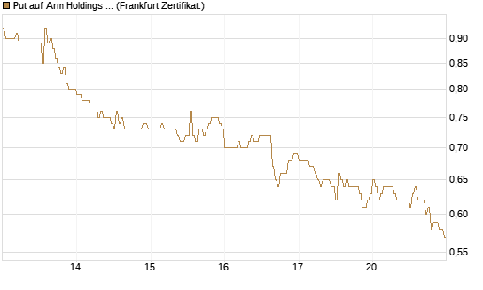 Put auf Arm Holdings plc. [ADR] [DZ BANK AG] Chart
