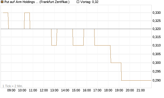 Put auf Arm Holdings plc. [ADR] [DZ BANK AG] Chart