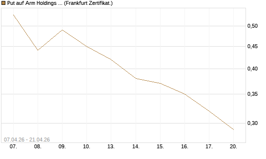 Put auf Arm Holdings plc. [ADR] [DZ BANK AG] Chart
