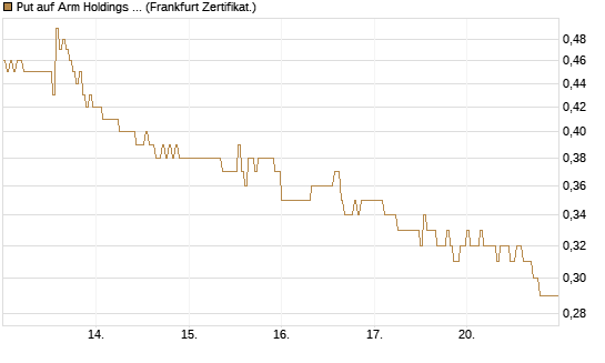 Put auf Arm Holdings plc. [ADR] [DZ BANK AG] Chart