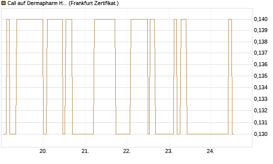 Call auf Dermapharm Holding [Société Générale Effekten GmbH] Chart