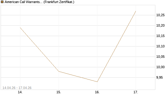 American Call Warrants 448 auf Invesco EU ST 50 UCITS ETF Acc [ING Markets] Chart