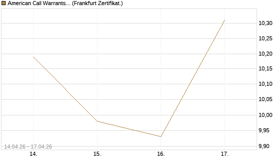 American Call Warrants 448 auf Invesco EU ST 50 UCITS ETF Acc [ING Markets] Chart