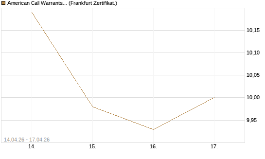American Call Warrants 448 auf Invesco EU ST 50 UCITS ETF Acc [ING Markets] Chart