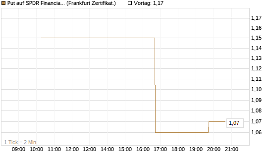 Put auf SPDR Financial Select Sector  [Vontobel] Chart