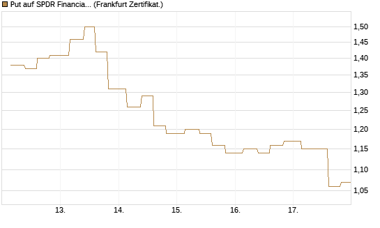 Put auf SPDR Financial Select Sector  [Vontobel] Chart