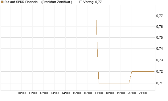 Put auf SPDR Financial Select Sector  [Vontobel] Chart