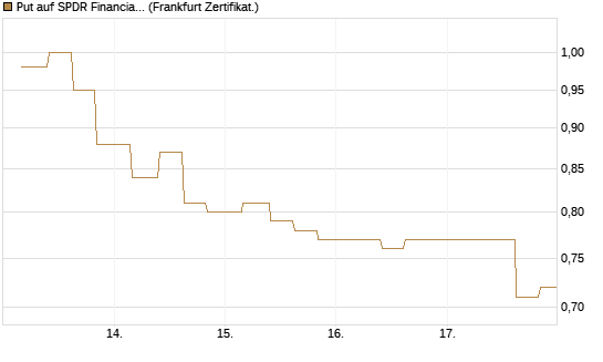 Put auf SPDR Financial Select Sector  [Vontobel] Chart