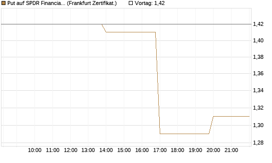 Put auf SPDR Financial Select Sector  [Vontobel] Chart