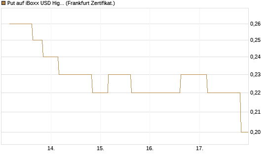 Put auf iBoxx USD HighYie CorpBd Fund  [Vontobel] Chart