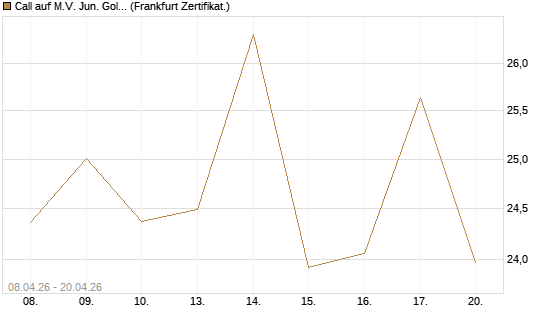 Call auf M.V. Jun. Gold Min. ETF TR USD [Vontobel] Chart