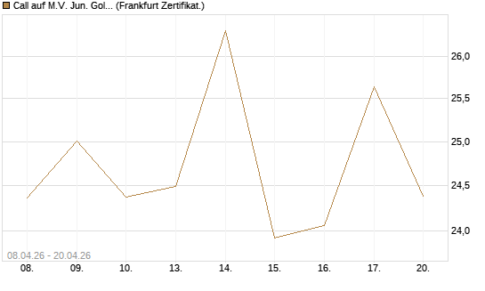 Call auf M.V. Jun. Gold Min. ETF TR USD [Vontobel] Chart