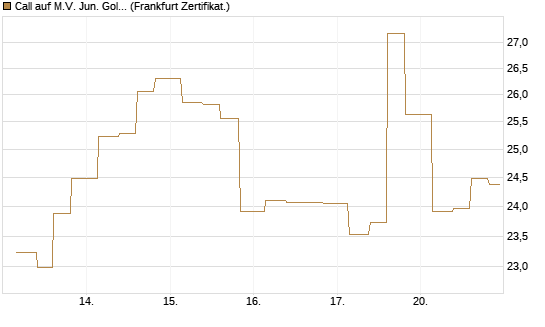 Call auf M.V. Jun. Gold Min. ETF TR USD [Vontobel] Chart