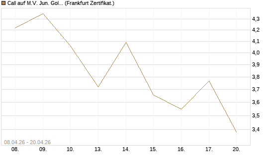 Call auf M.V. Jun. Gold Min. ETF TR USD [Vontobel] Chart