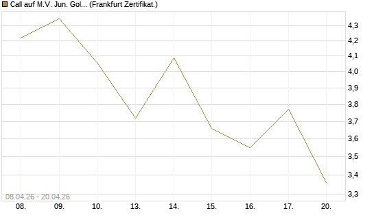 Call auf M.V. Jun. Gold Min. ETF TR USD [Vontobel] Chart