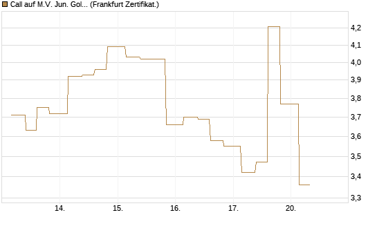 Call auf M.V. Jun. Gold Min. ETF TR USD [Vontobel] Chart