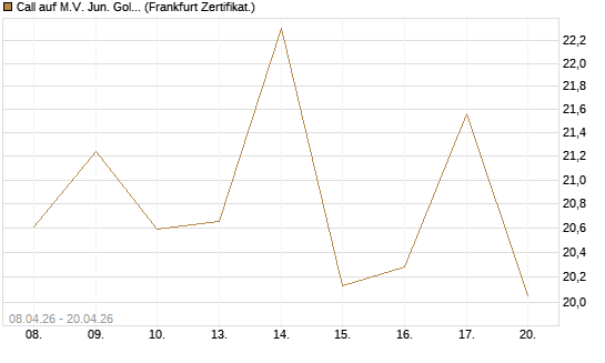 Call auf M.V. Jun. Gold Min. ETF TR USD [Vontobel] Chart