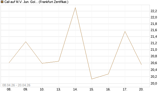 Call auf M.V. Jun. Gold Min. ETF TR USD [Vontobel] Chart