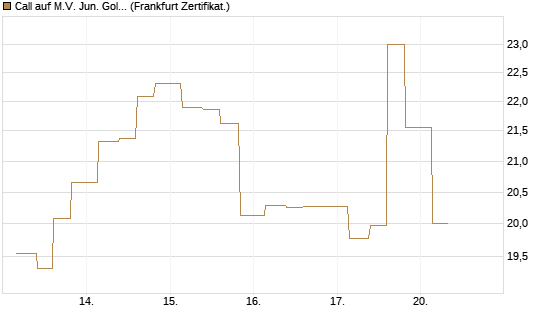Call auf M.V. Jun. Gold Min. ETF TR USD [Vontobel] Chart