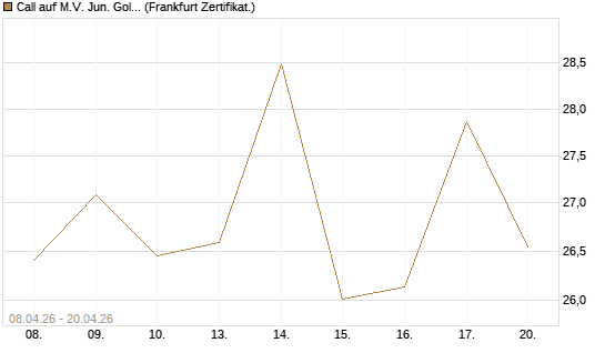 Call auf M.V. Jun. Gold Min. ETF TR USD [Vontobel] Chart