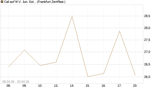 Call auf M.V. Jun. Gold Min. ETF TR USD [Vontobel] Chart