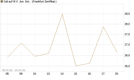 Call auf M.V. Jun. Gold Min. ETF TR USD [Vontobel] Chart