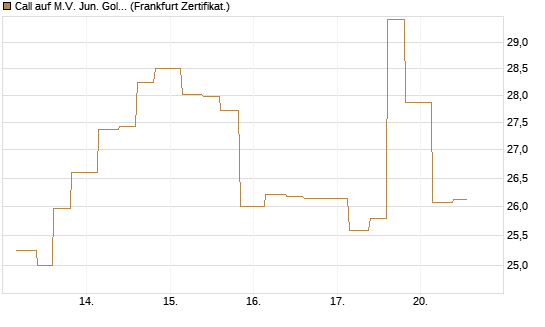 Call auf M.V. Jun. Gold Min. ETF TR USD [Vontobel] Chart