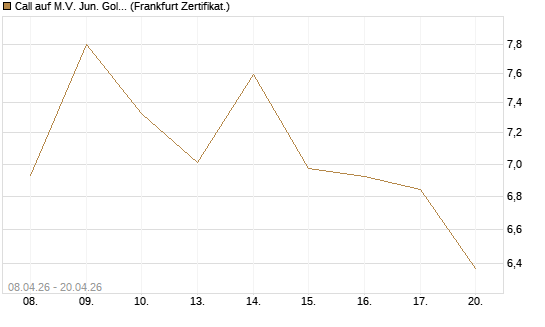 Call auf M.V. Jun. Gold Min. ETF TR USD [Vontobel] Chart