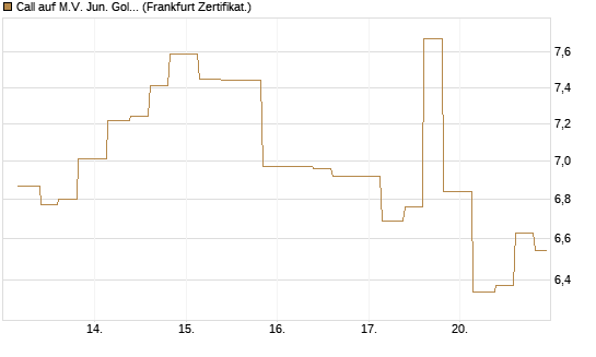 Call auf M.V. Jun. Gold Min. ETF TR USD [Vontobel] Chart