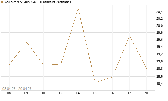Call auf M.V. Jun. Gold Min. ETF TR USD [Vontobel] Chart