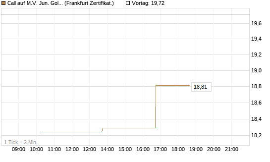 Call auf M.V. Jun. Gold Min. ETF TR USD [Vontobel] Chart