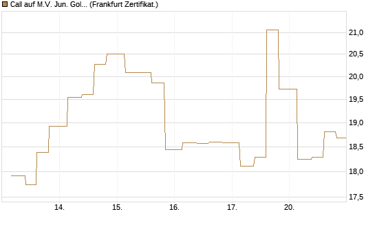 Call auf M.V. Jun. Gold Min. ETF TR USD [Vontobel] Chart