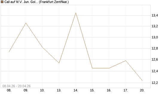 Call auf M.V. Jun. Gold Min. ETF TR USD [Vontobel] Chart