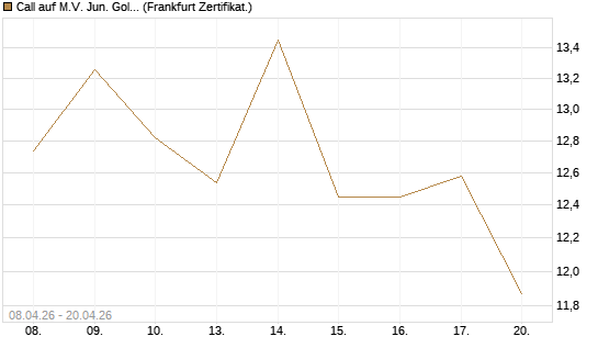 Call auf M.V. Jun. Gold Min. ETF TR USD [Vontobel] Chart