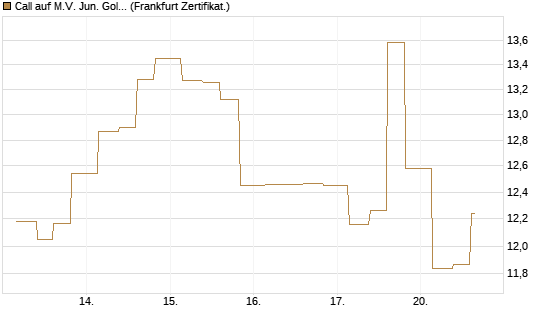 Call auf M.V. Jun. Gold Min. ETF TR USD [Vontobel] Chart