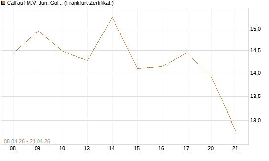 Call auf M.V. Jun. Gold Min. ETF TR USD [Vontobel] Chart