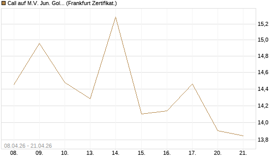 Call auf M.V. Jun. Gold Min. ETF TR USD [Vontobel] Chart