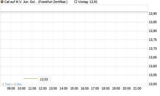 Call auf M.V. Jun. Gold Min. ETF TR USD [Vontobel] Chart