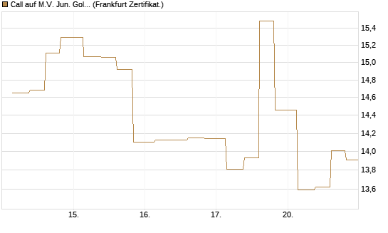 Call auf M.V. Jun. Gold Min. ETF TR USD [Vontobel] Chart