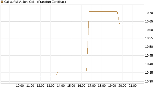 Call auf M.V. Jun. Gold Min. ETF TR USD [Vontobel] Chart