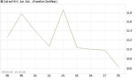 Call auf M.V. Jun. Gold Min. ETF TR USD [Vontobel] Chart
