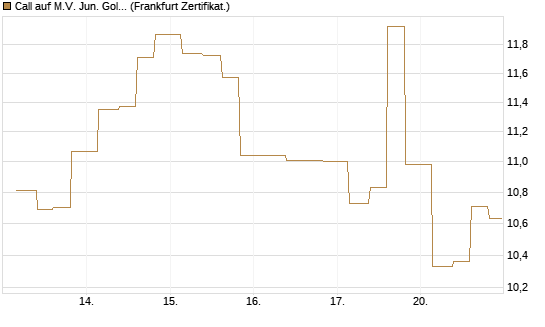 Call auf M.V. Jun. Gold Min. ETF TR USD [Vontobel] Chart