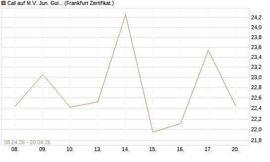 Call auf M.V. Jun. Gold Min. ETF TR USD [Vontobel] Chart