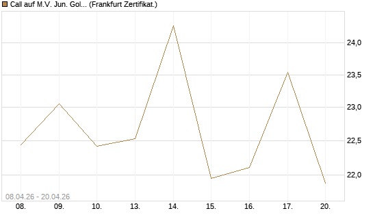 Call auf M.V. Jun. Gold Min. ETF TR USD [Vontobel] Chart